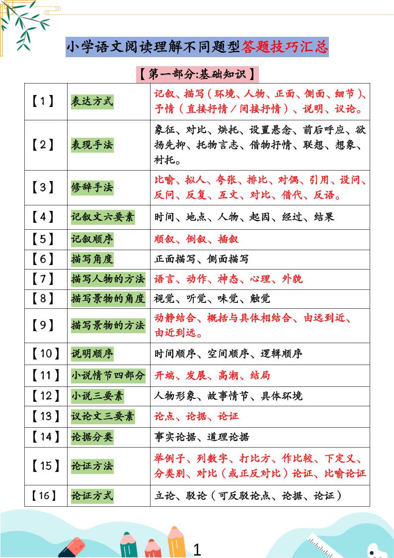 小学语文阅读理解不同题型答题技巧汇总+练习题（含答案67页）-小升初语文-柒染云阁