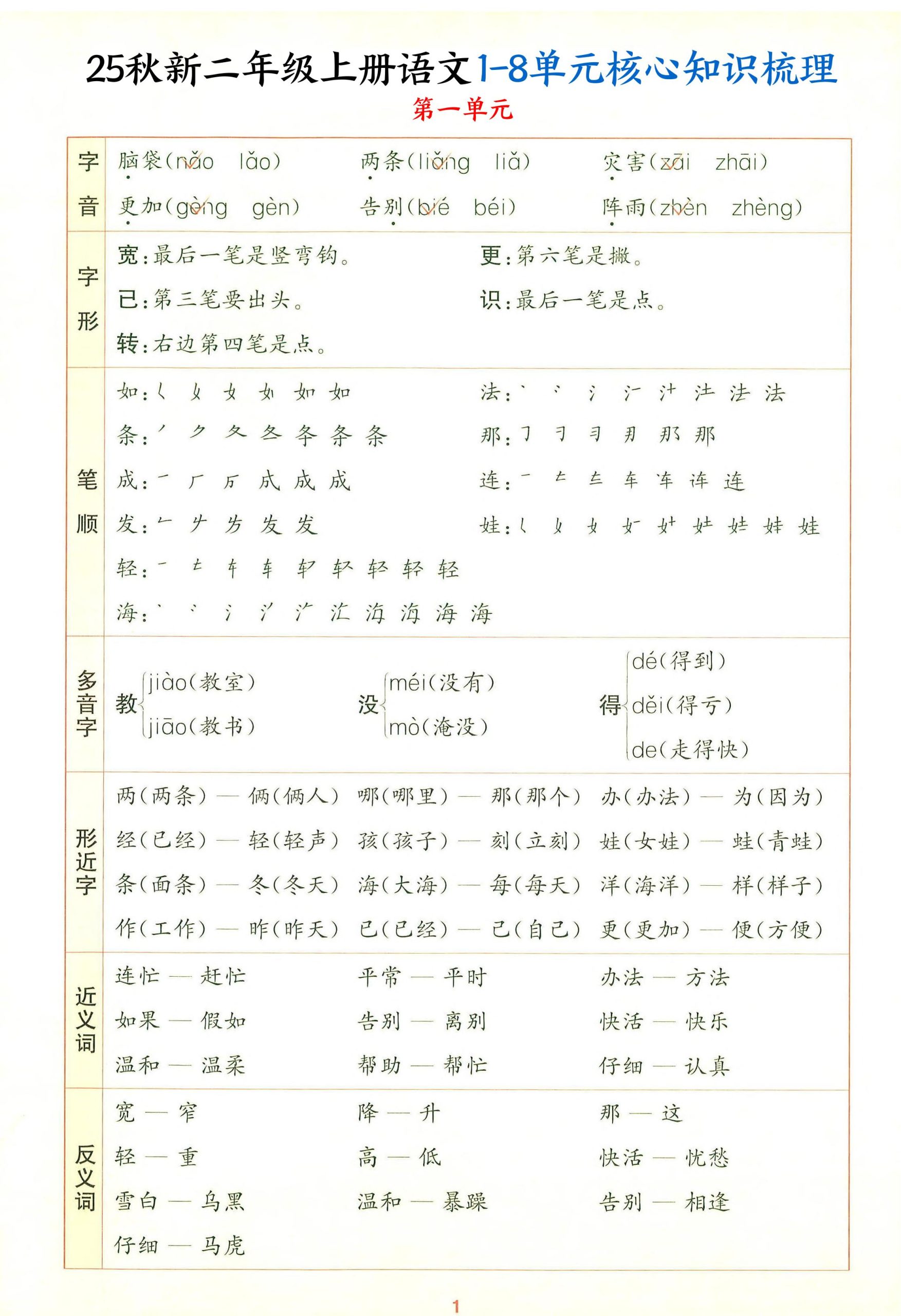 25秋新二上语文1-8单元核心知识梳理（13页）-柒染云阁