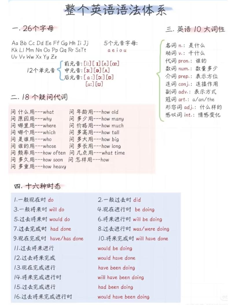 六年级下英语语法体系精简版-柒染云阁