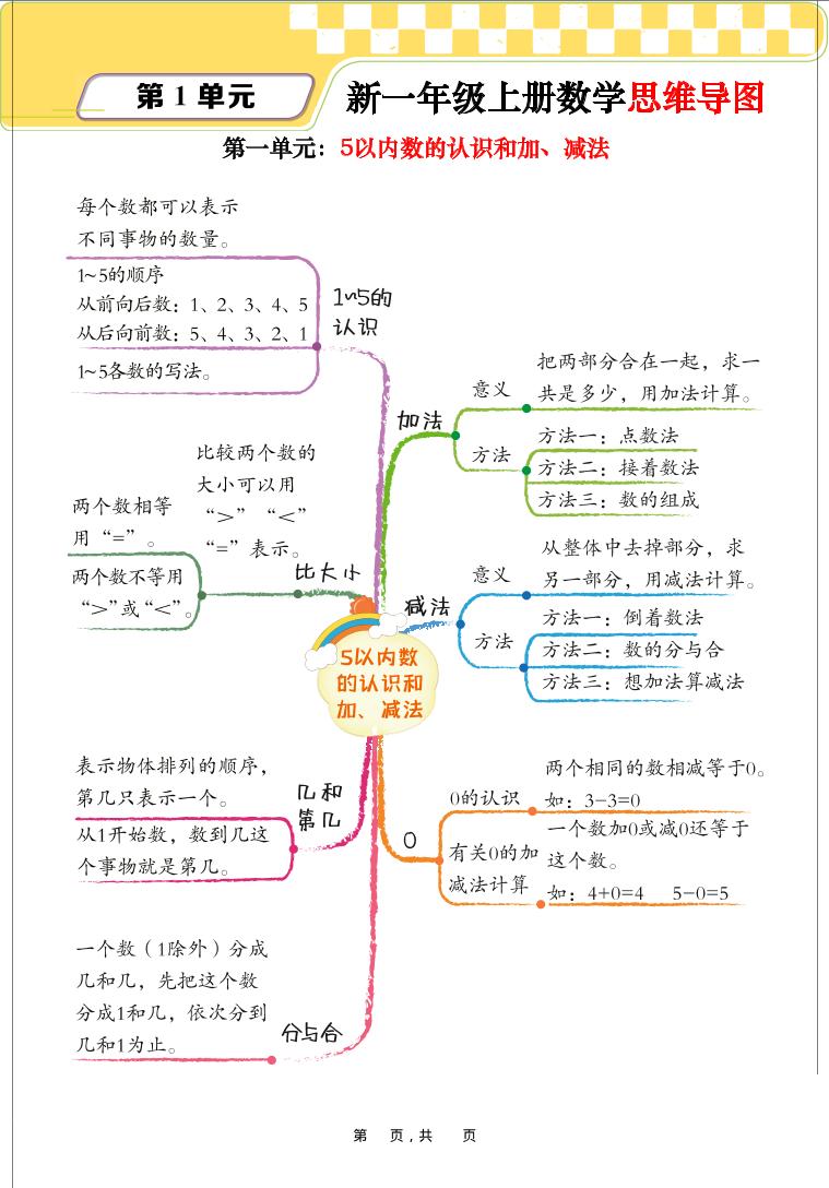 新一上数学思维导图+单元考点解析（人教版10页）-柒染云阁