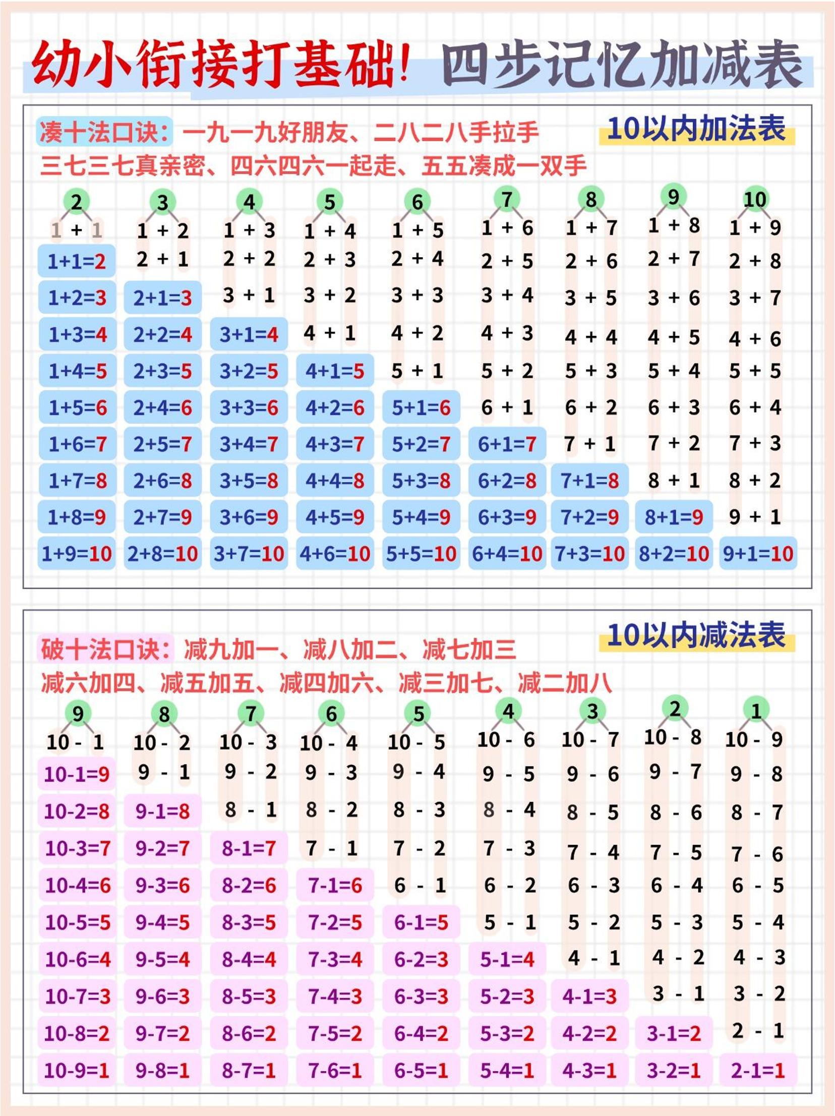 幼小衔接打基础数学四步记忆加减表（5页）-柒染云阁