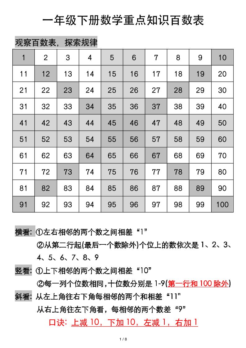 一年级下册数学重点知识百数表-柒染云阁